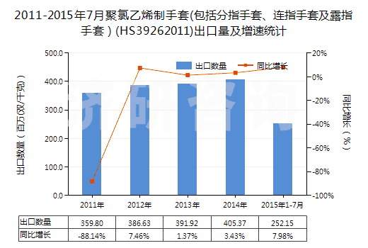 2011-2015年7月聚氯乙烯制手套(包括分指手套、連指手套及露指手套）(HS39262011)出口量及增速統(tǒng)計